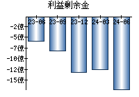 利益剰余金