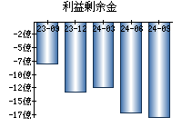 利益剰余金