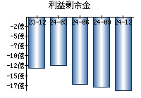 利益剰余金