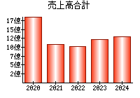 売上高合計