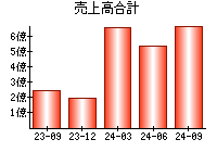 売上高合計