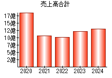 売上高合計