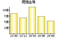 現預金等