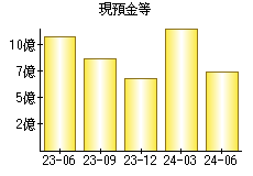 現預金等