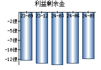 利益剰余金