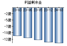 利益剰余金