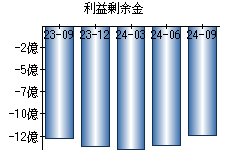 利益剰余金