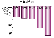 当期純利益