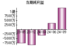 当期純利益