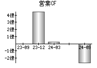 営業活動によるキャッシュフロー