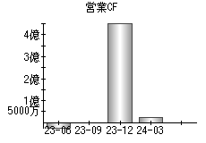 営業活動によるキャッシュフロー