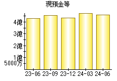 現預金等