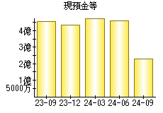 現預金等