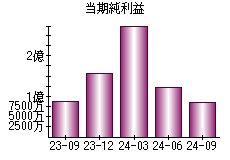 当期純利益