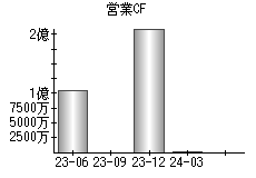 営業活動によるキャッシュフロー