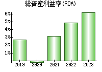 総資産利益率(ROA)