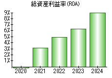 総資産利益率(ROA)