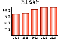 売上高合計