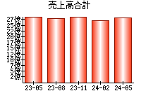 売上高合計