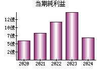 当期純利益