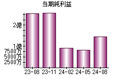 当期純利益