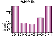 当期純利益