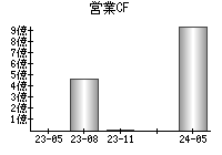 営業活動によるキャッシュフロー