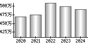 平均年収（単独）