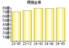 現預金等