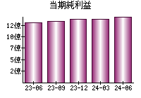 当期純利益