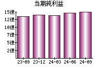 当期純利益