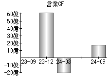 営業活動によるキャッシュフロー