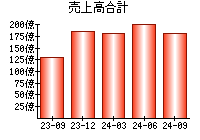 売上高合計