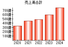 売上高合計