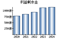 利益剰余金