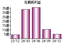 当期純利益