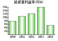 総資産利益率(ROA)