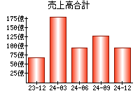 売上高合計