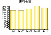 現預金等