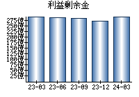 利益剰余金