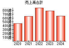 売上高合計