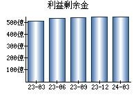 利益剰余金