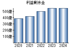 利益剰余金