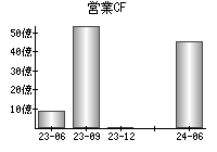 営業活動によるキャッシュフロー