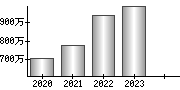 平均年収（単独）