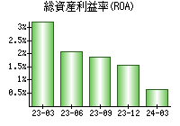 総資産利益率(ROA)