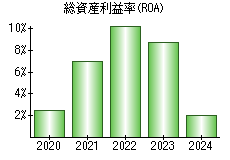 総資産利益率(ROA)