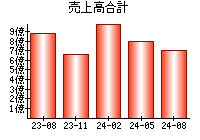 売上高合計