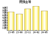 現預金等