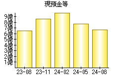 現預金等